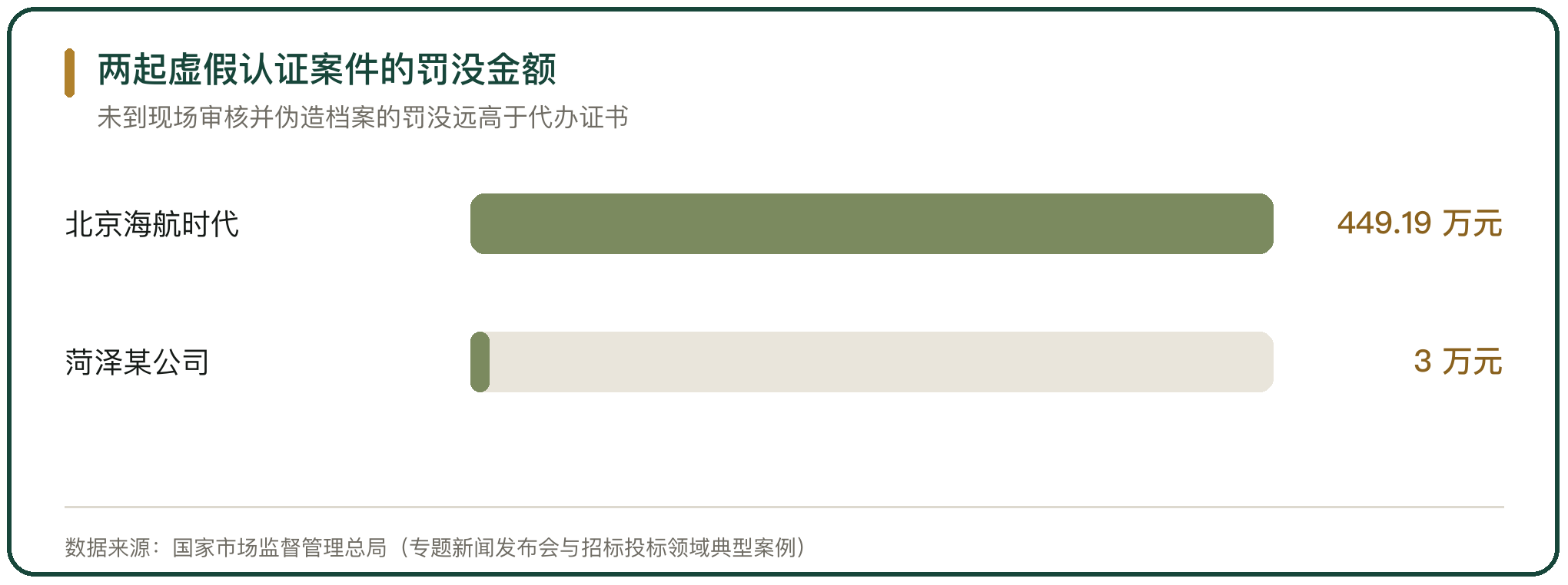 两起虚假认证案件的罚没金额