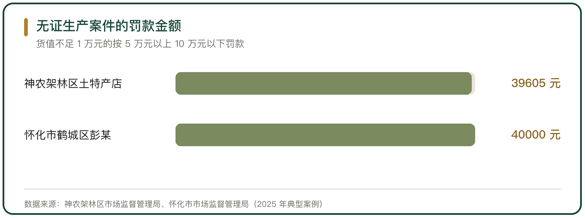 无证生产案件的罚款金额