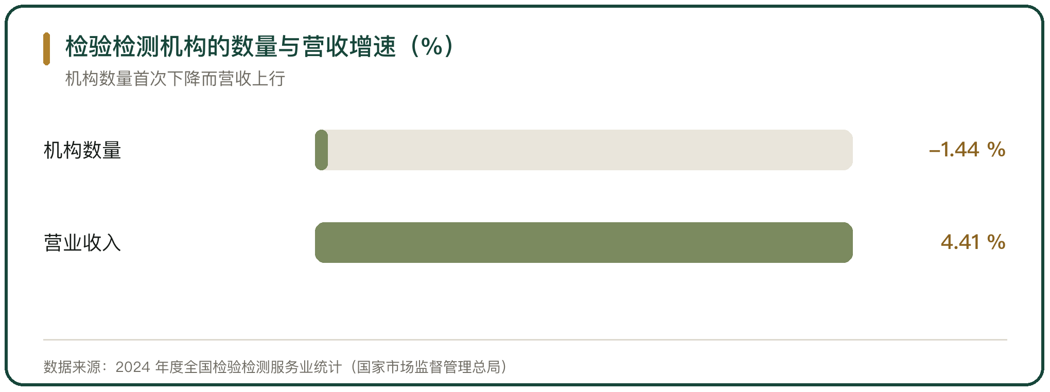 检验检测机构的数量与营收增速（%）