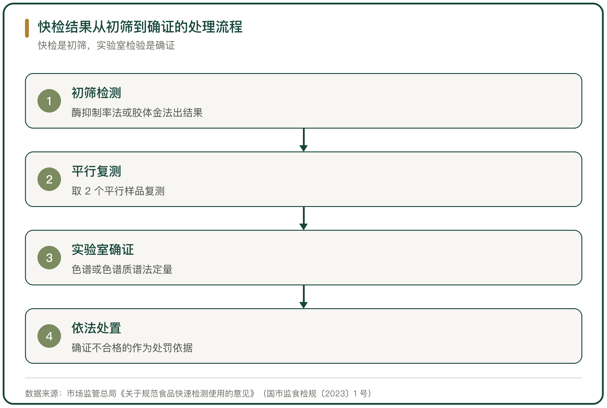 快检结果从初筛到确证的处理流程