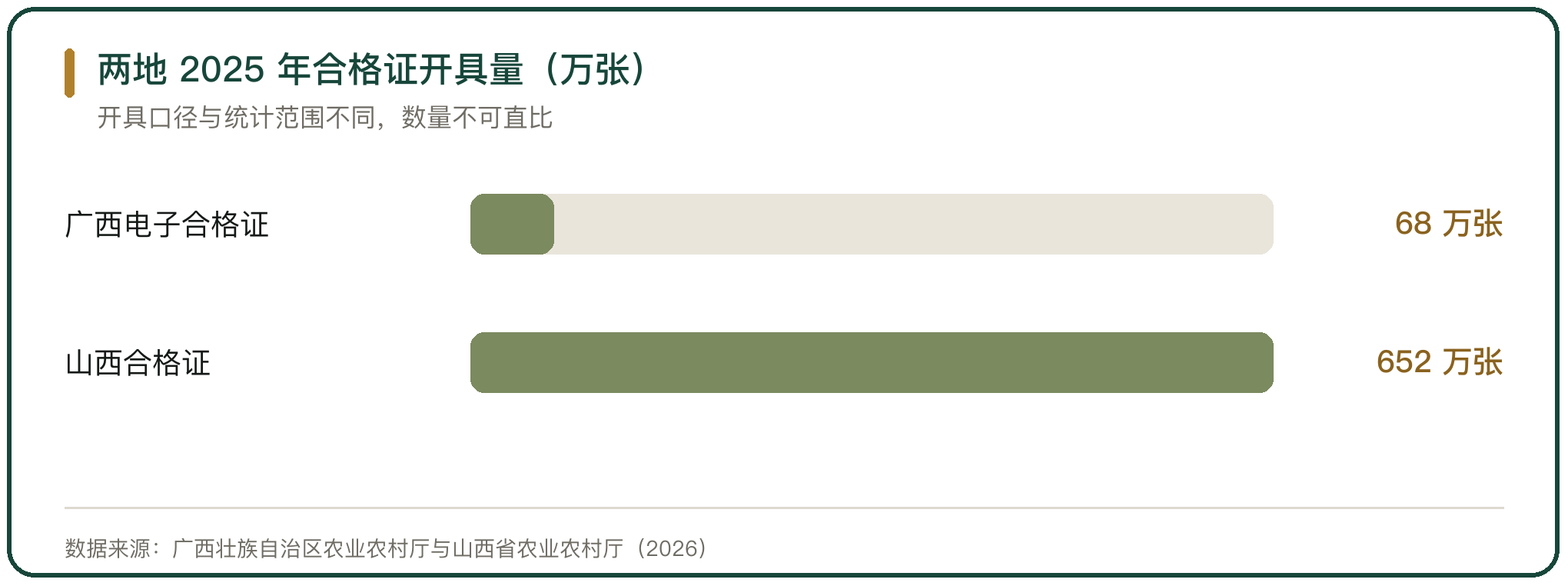 两地 2025 年合格证开具量（万张）