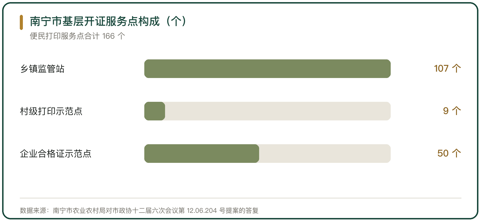 南宁市基层开证服务点构成（个）