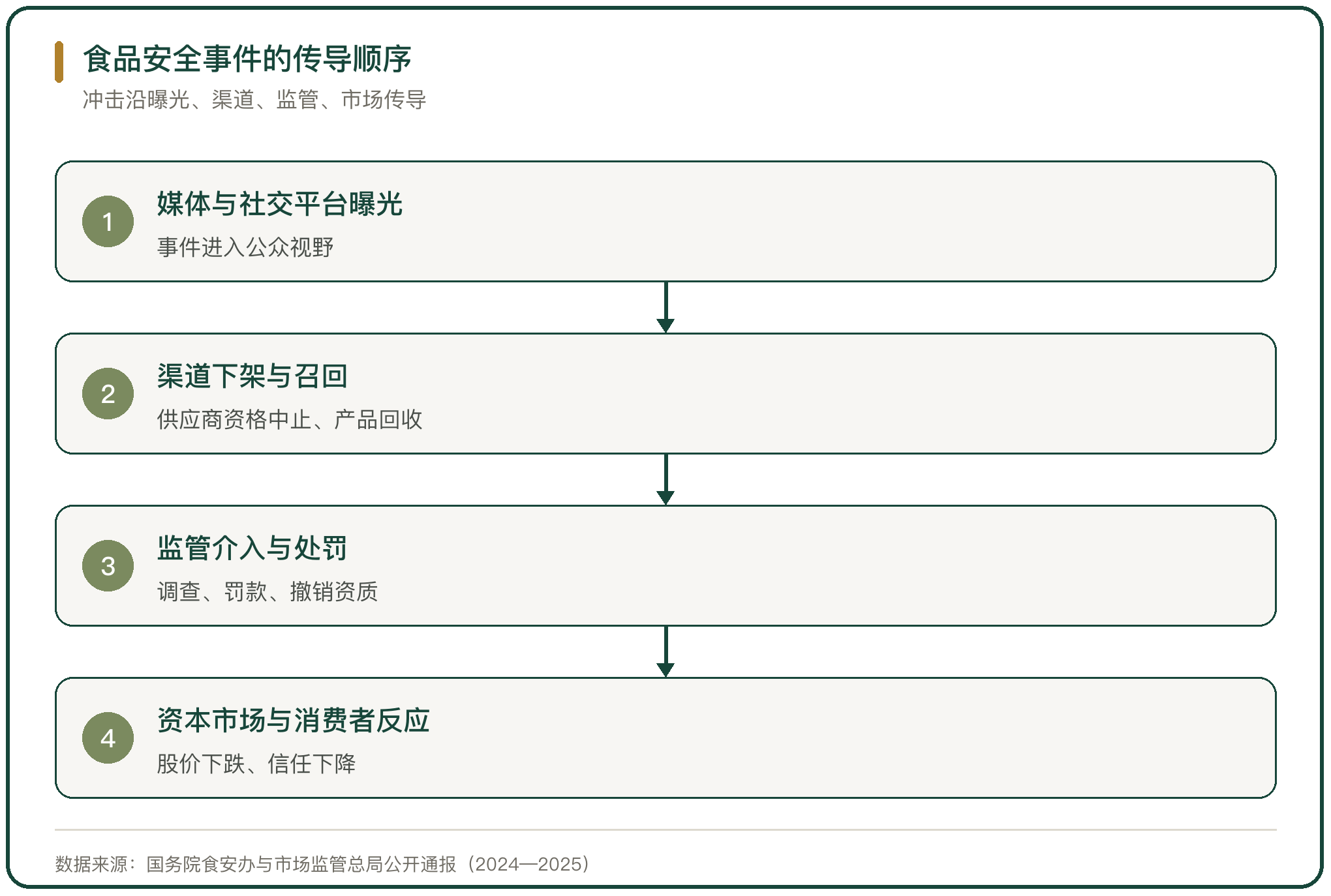 食品安全事件的传导顺序