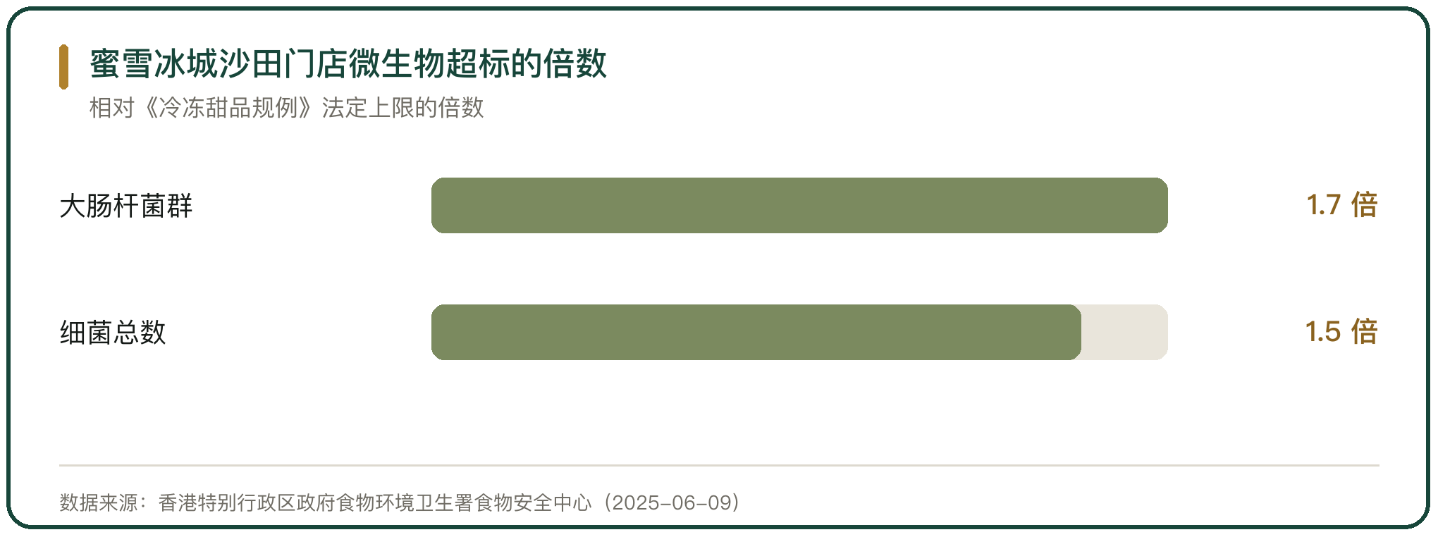 蜜雪冰城沙田门店微生物超标的倍数