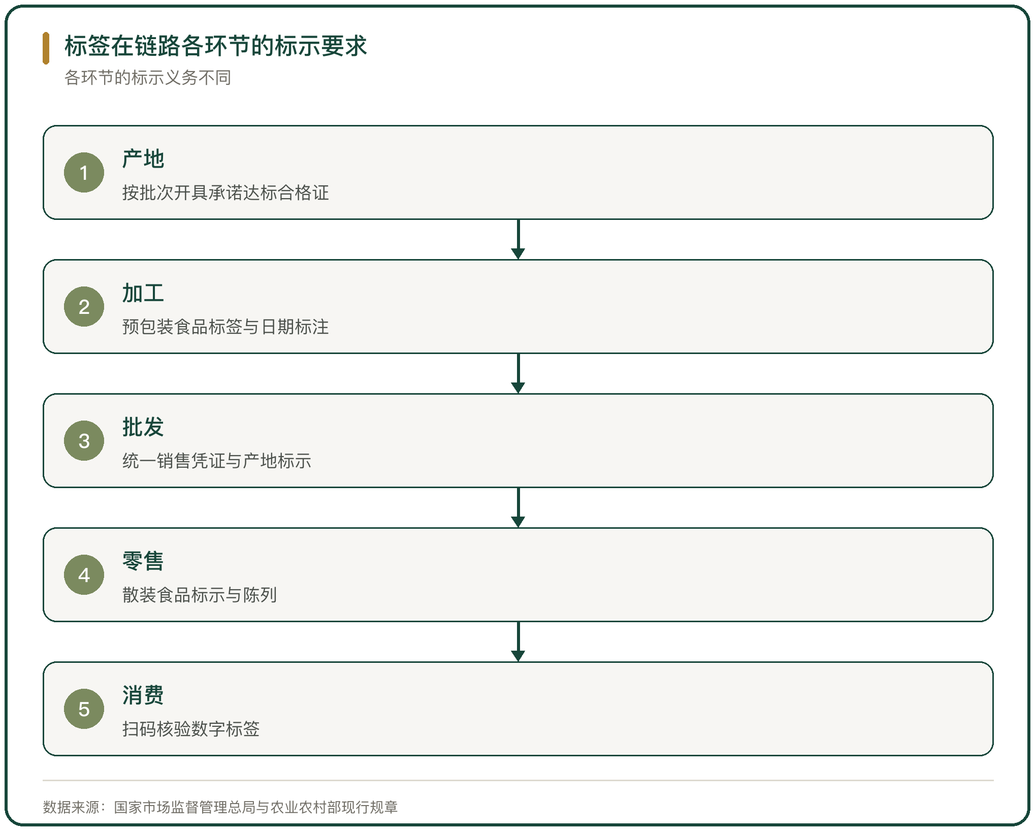 标签在链路各环节的标示要求