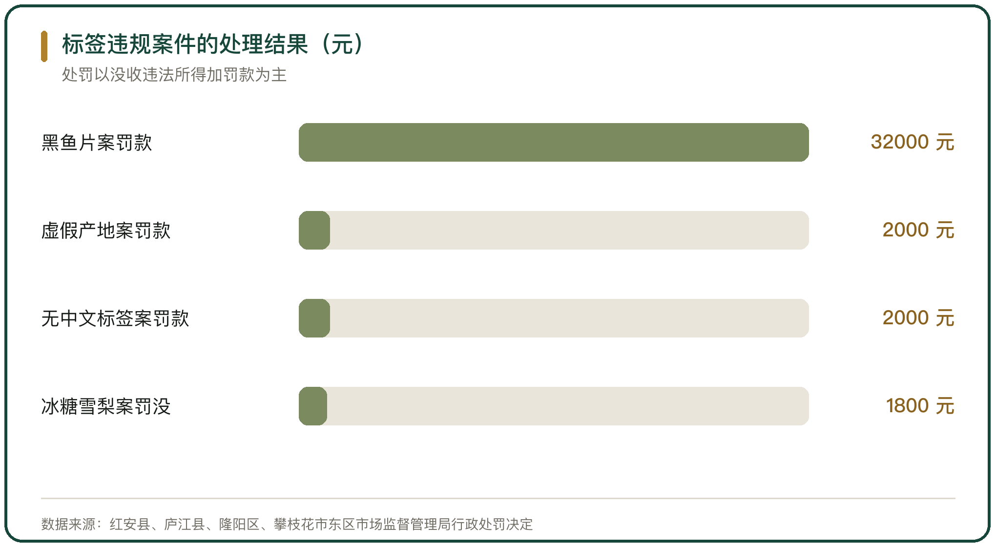 标签违规案件的处理结果（元）