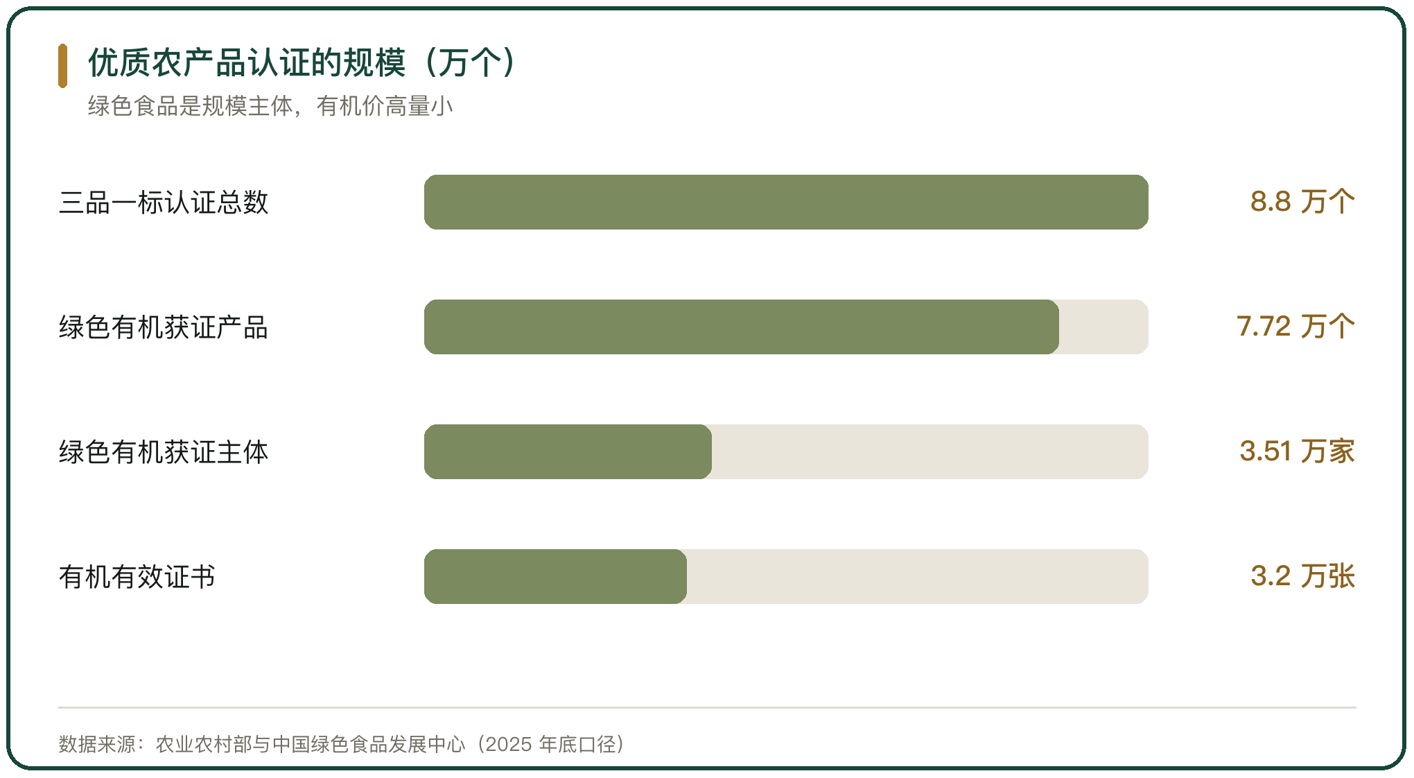 优质农产品认证的规模（万个）