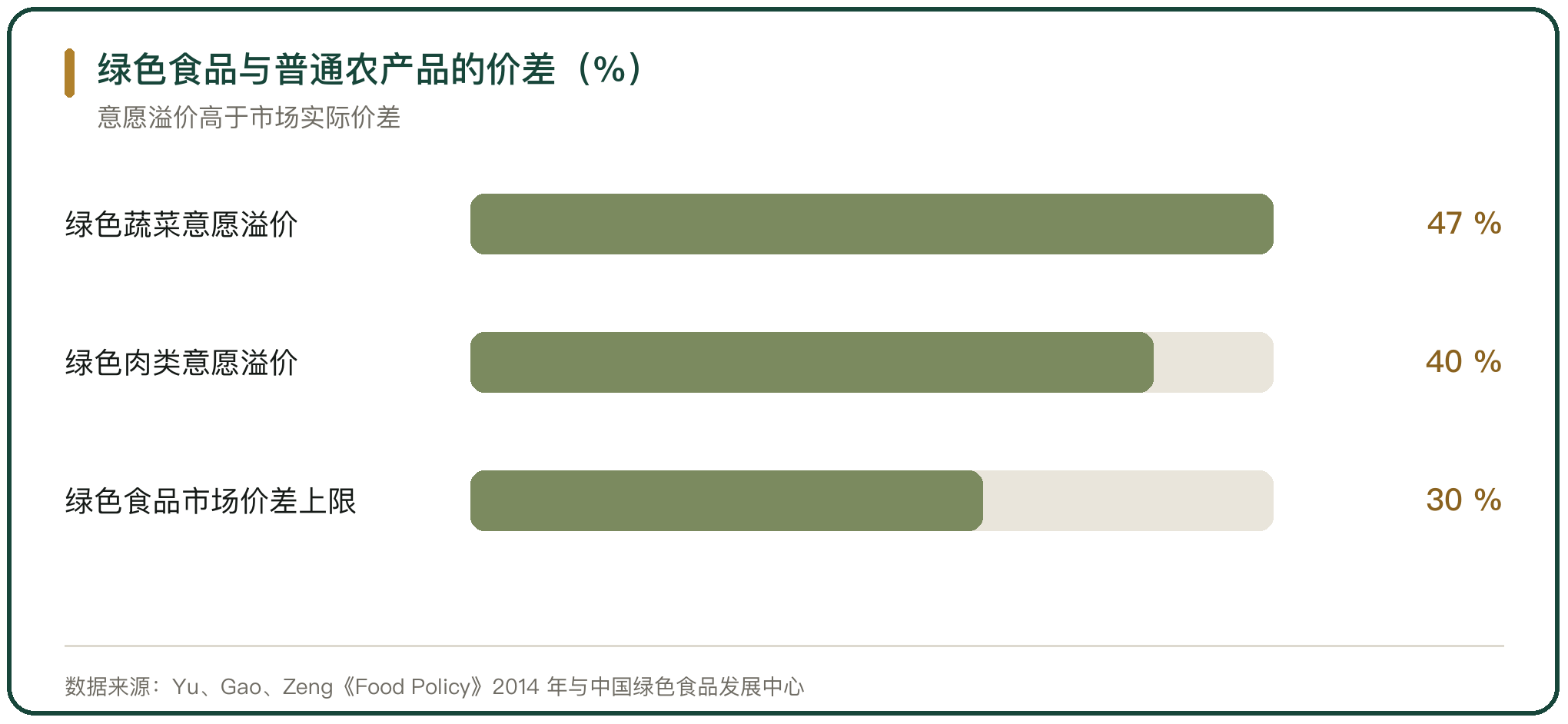 绿色食品与普通农产品的价差（%）