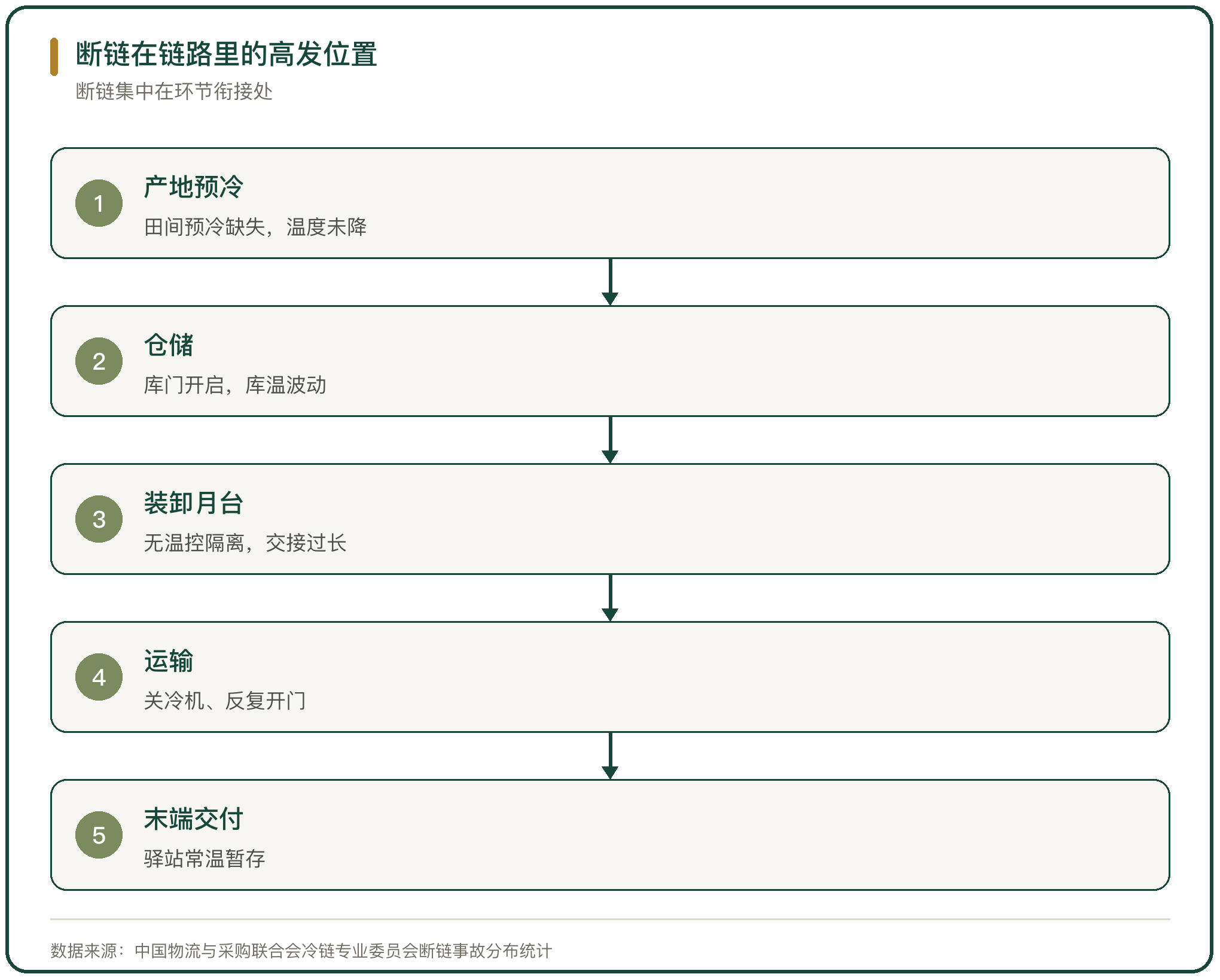 断链在链路里的高发位置
