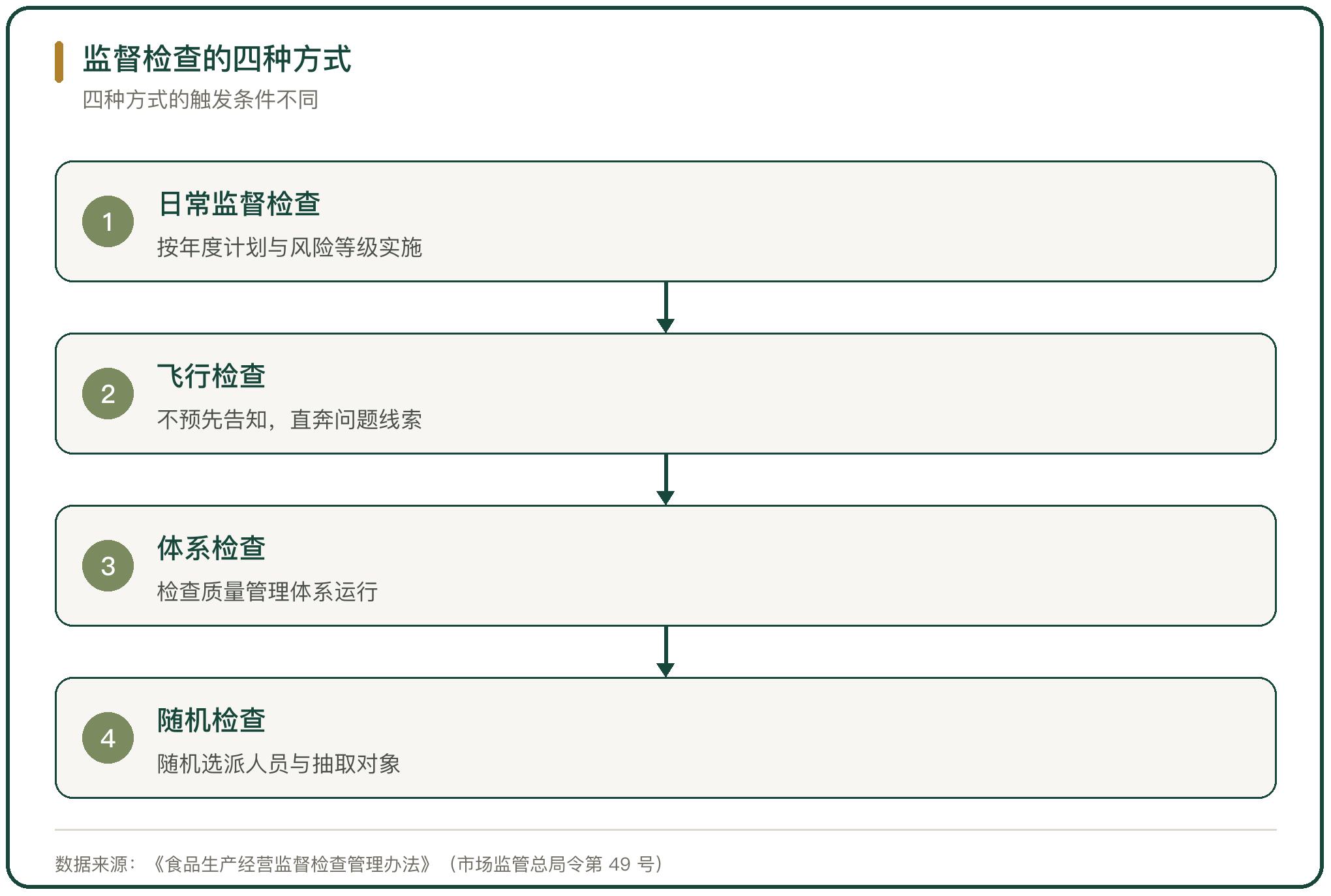 监督检查的四种方式