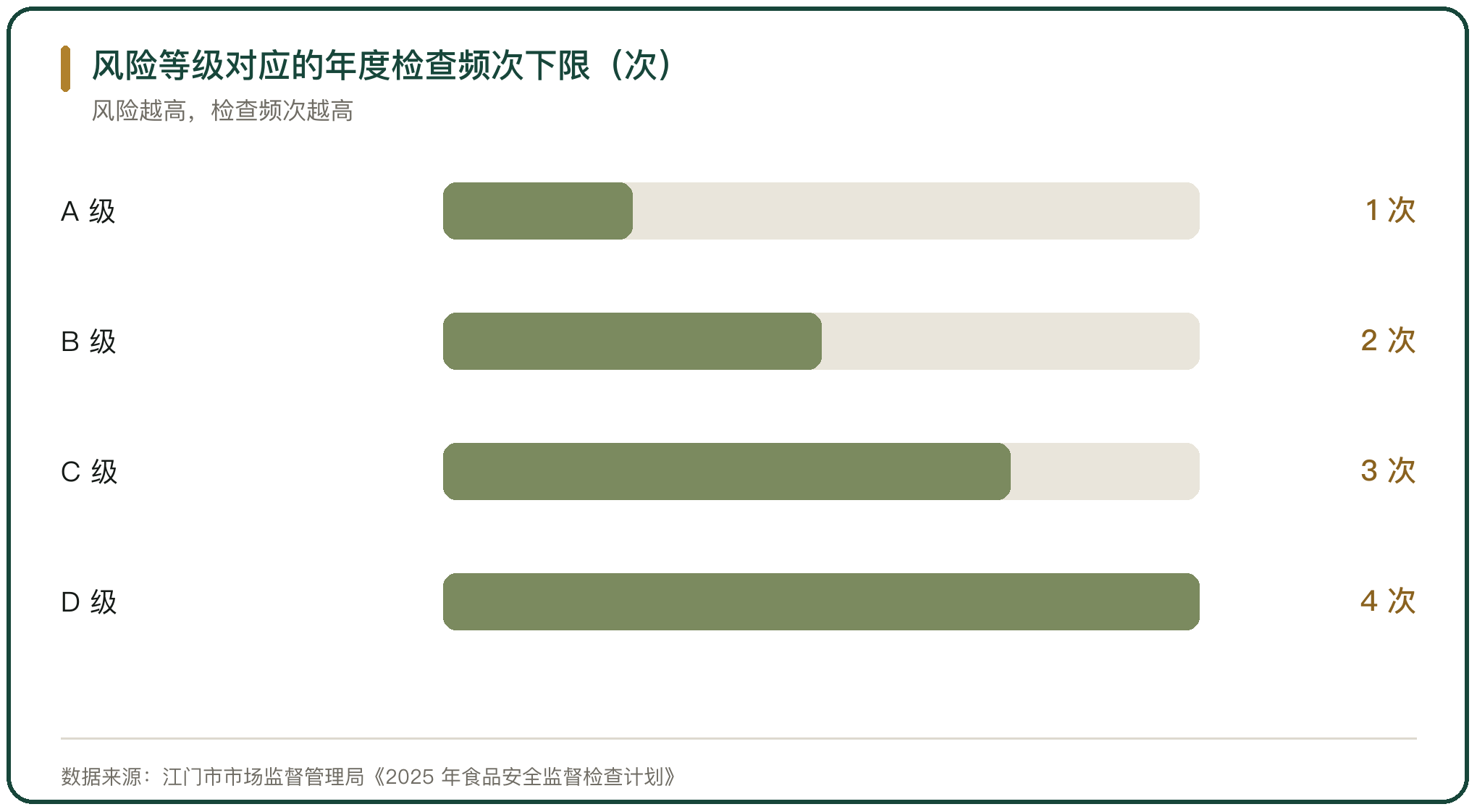 风险等级对应的年度检查频次下限（次）