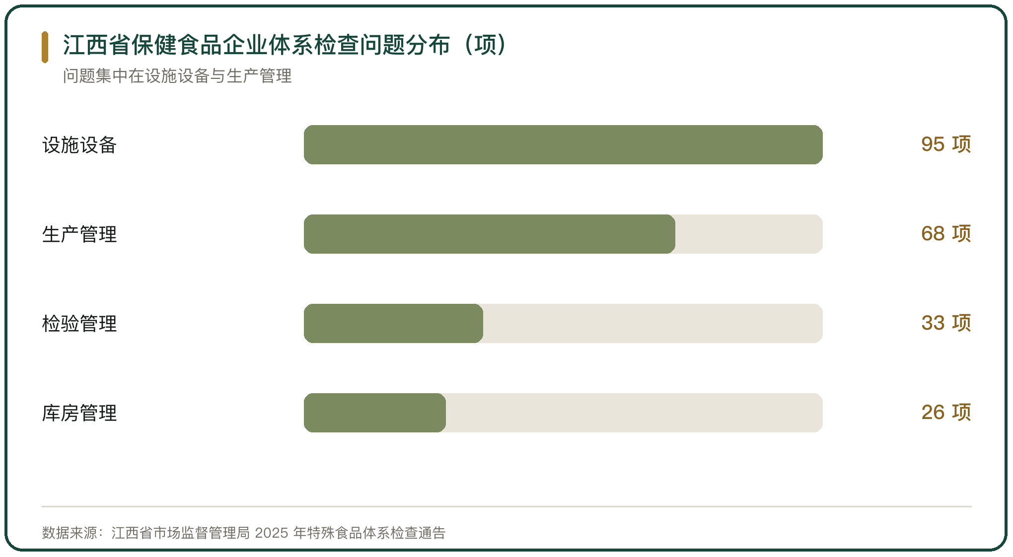江西省保健食品企业体系检查问题分布（项）