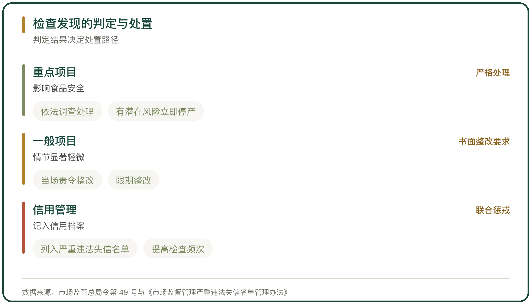 检查发现的判定与处置