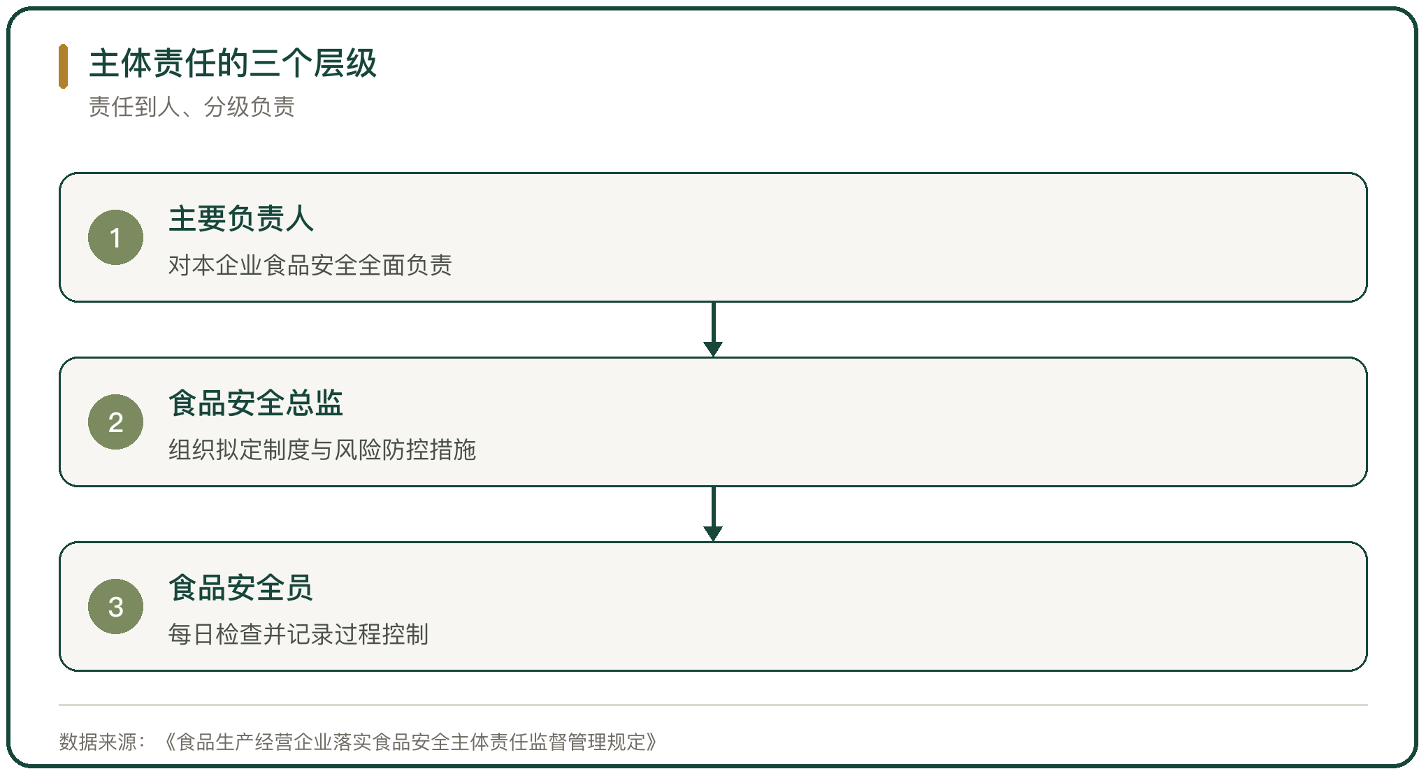 主体责任的三个层级