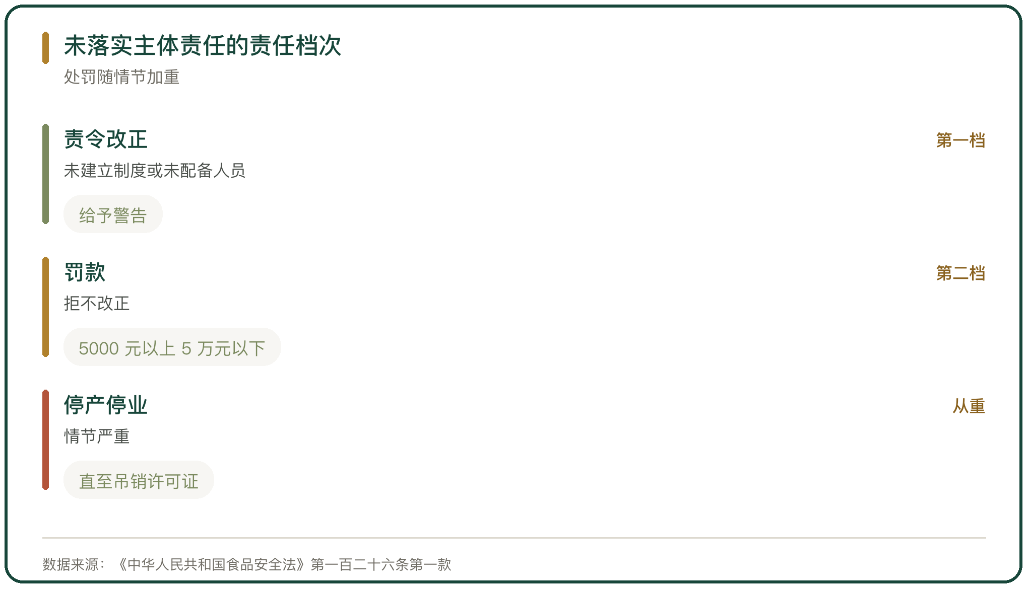 未落实主体责任的责任档次