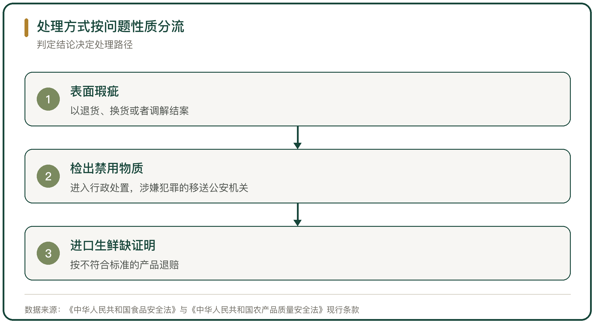 处理方式按问题性质分流
