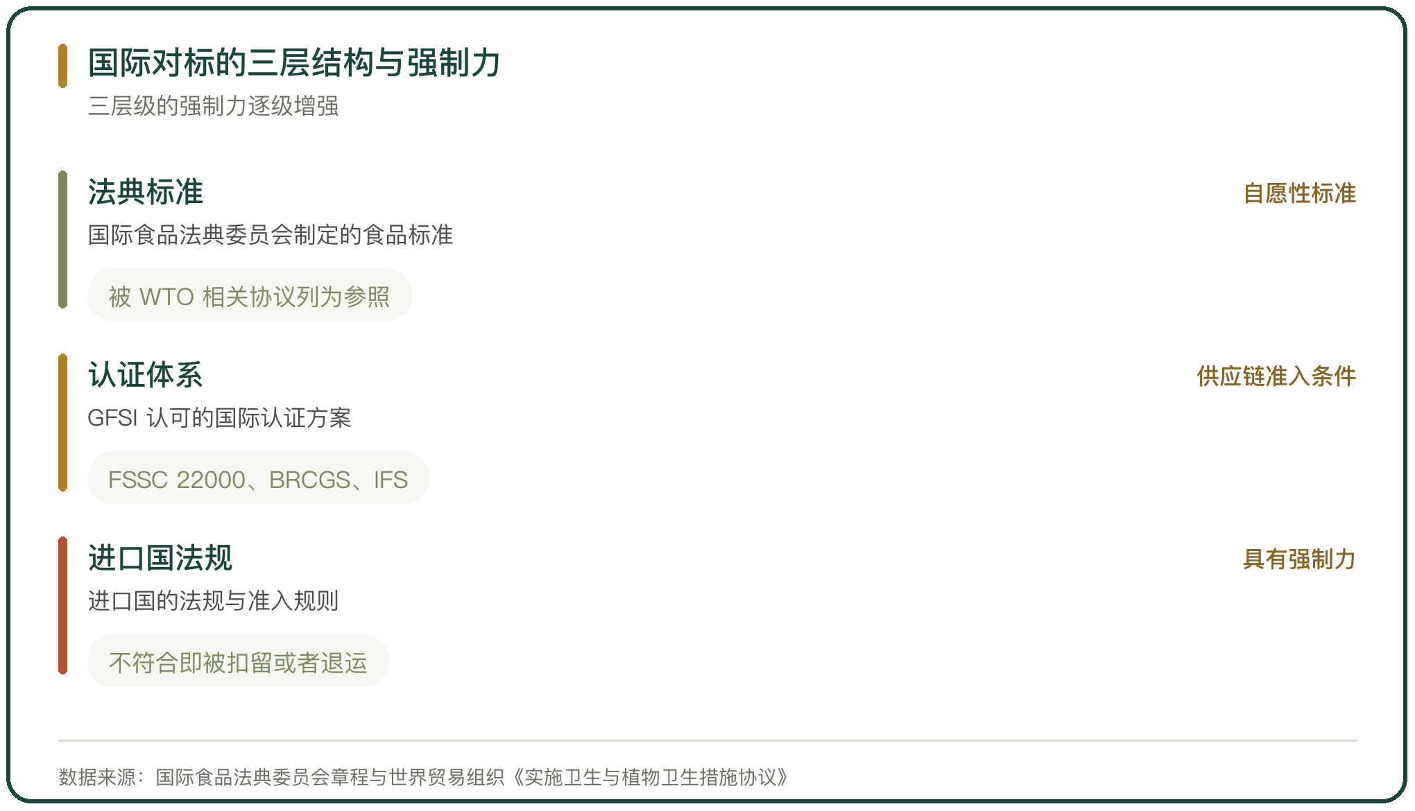 国际对标的三层结构与强制力