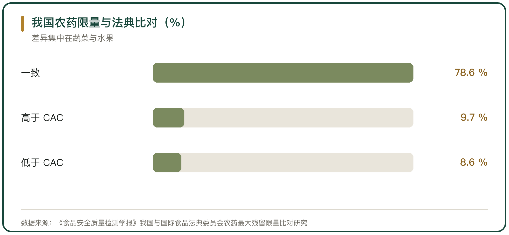 我国农药限量与法典比对（%）