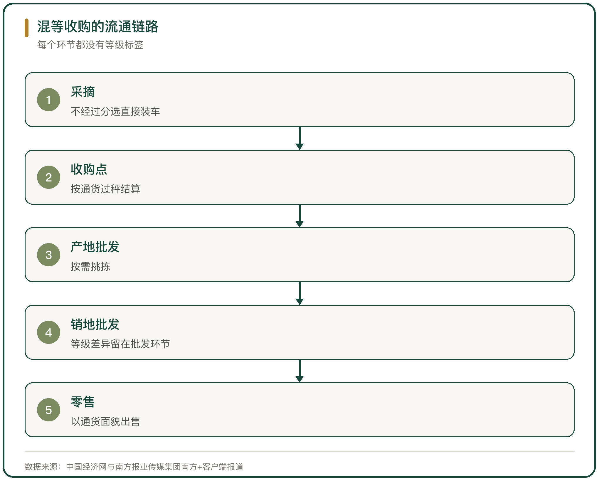 混等收购的流通链路