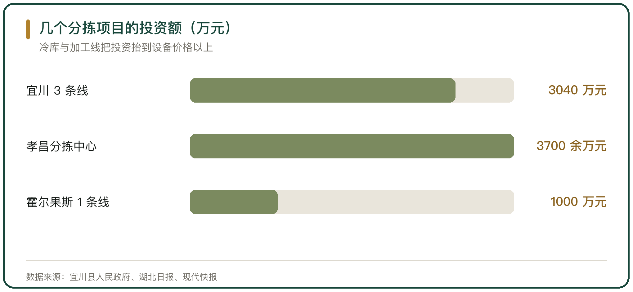 几个分拣项目的投资额（万元）