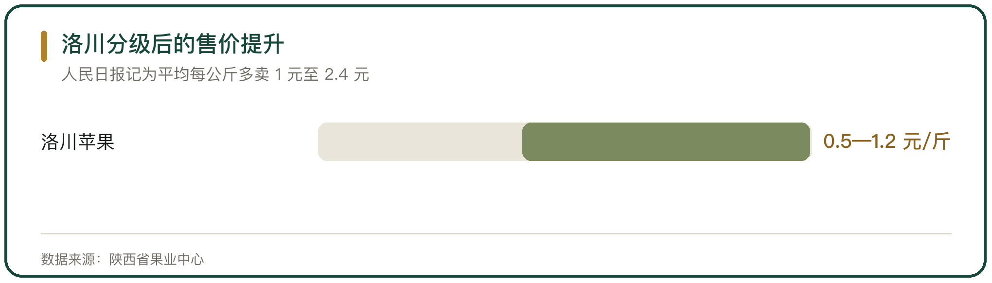 洛川分级后的售价提升