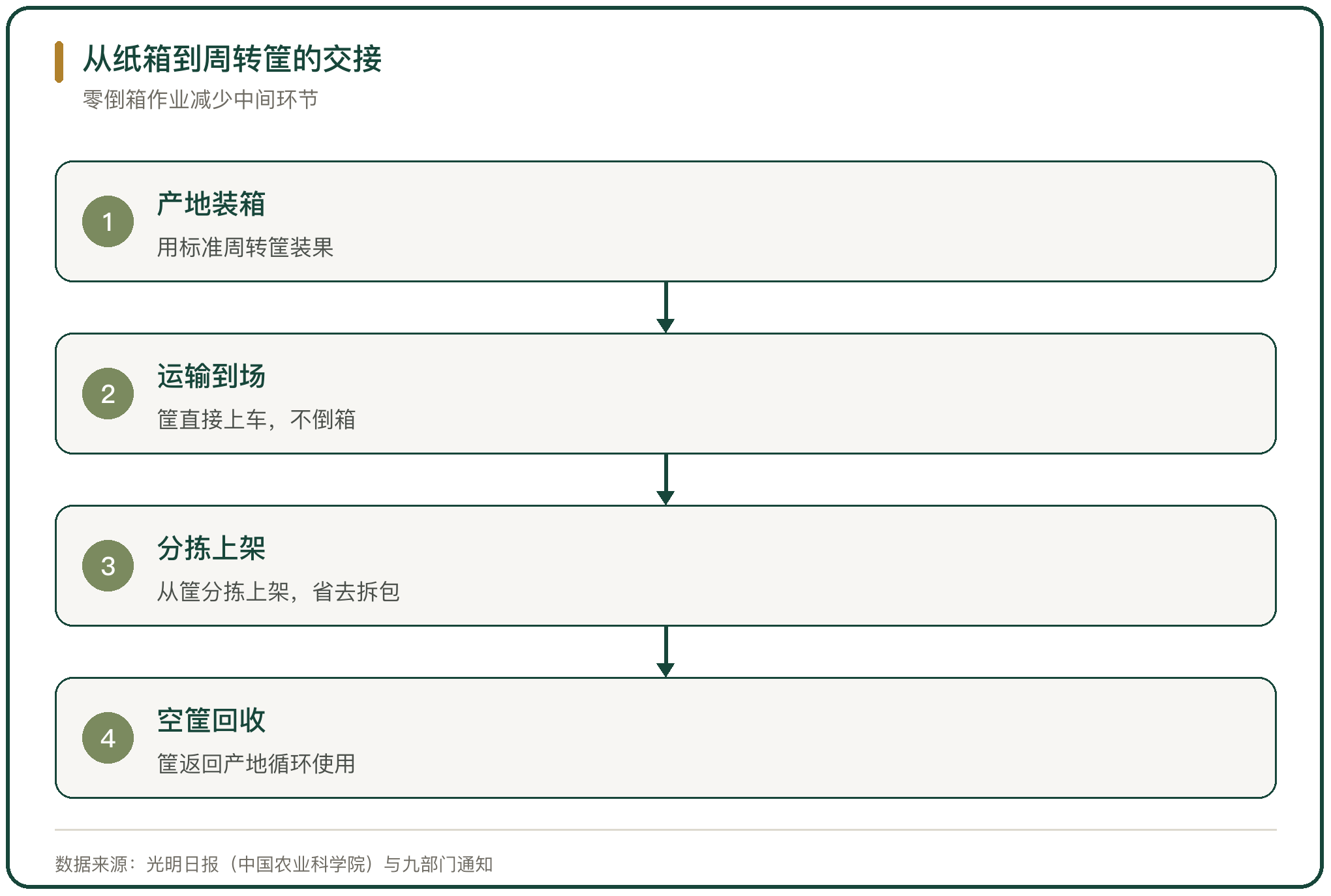 从纸箱到周转筐的交接