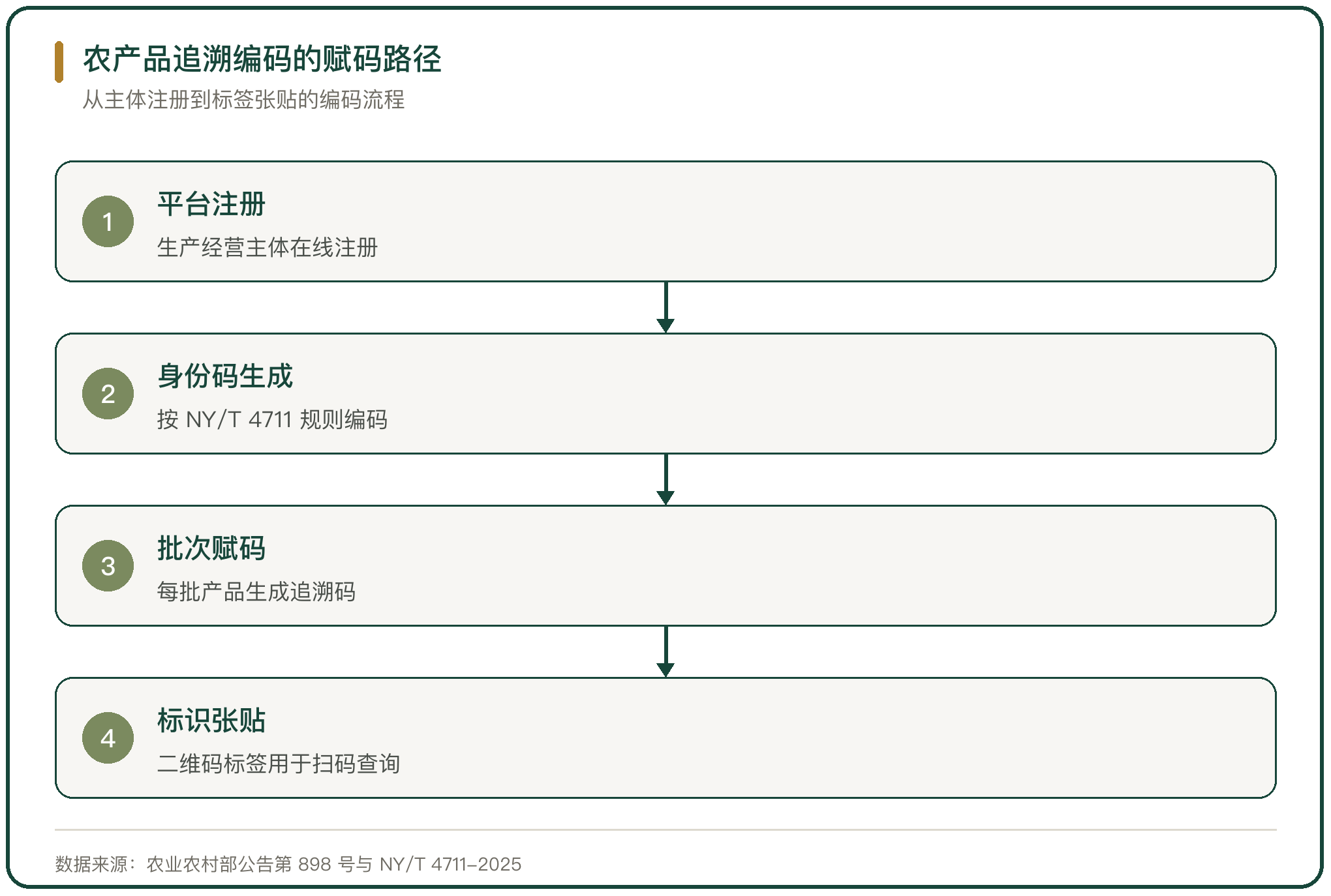 农产品追溯编码的赋码路径