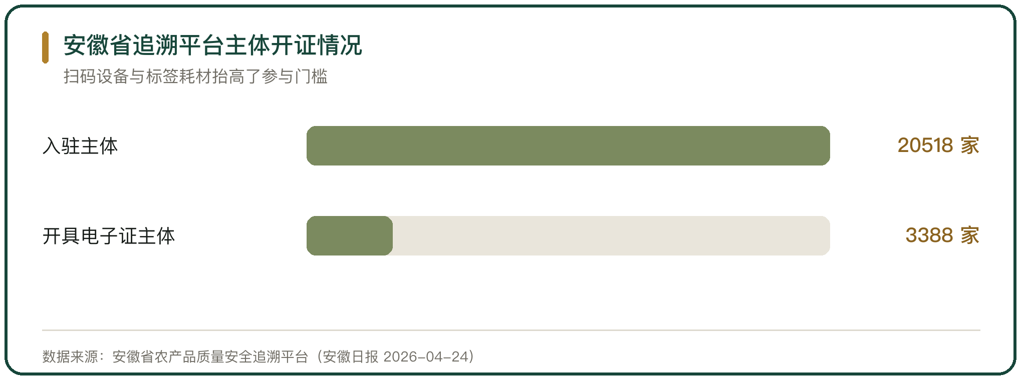 安徽省追溯平台主体开证情况
