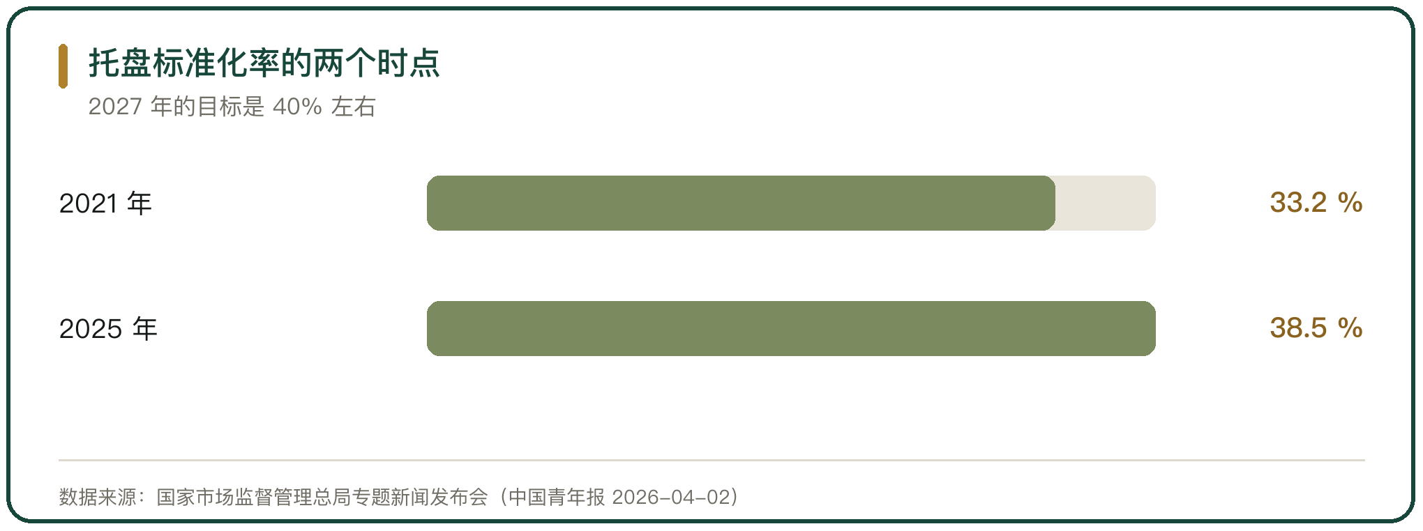 托盘标准化率的两个时点