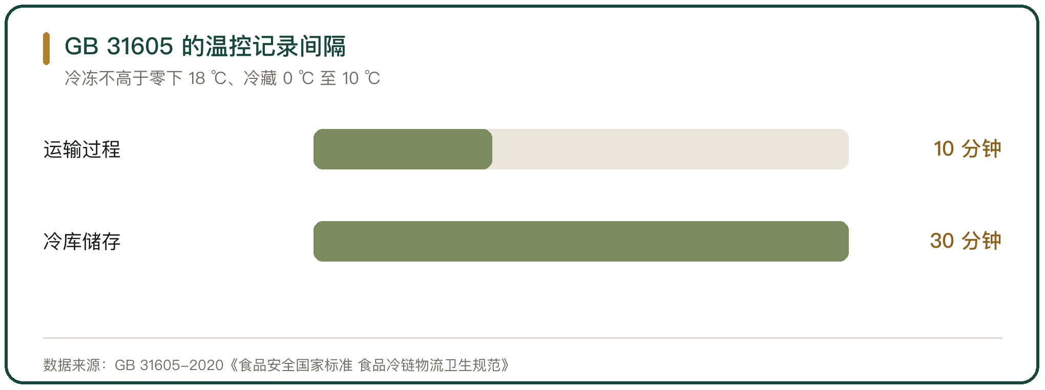 GB 31605 的温控记录间隔