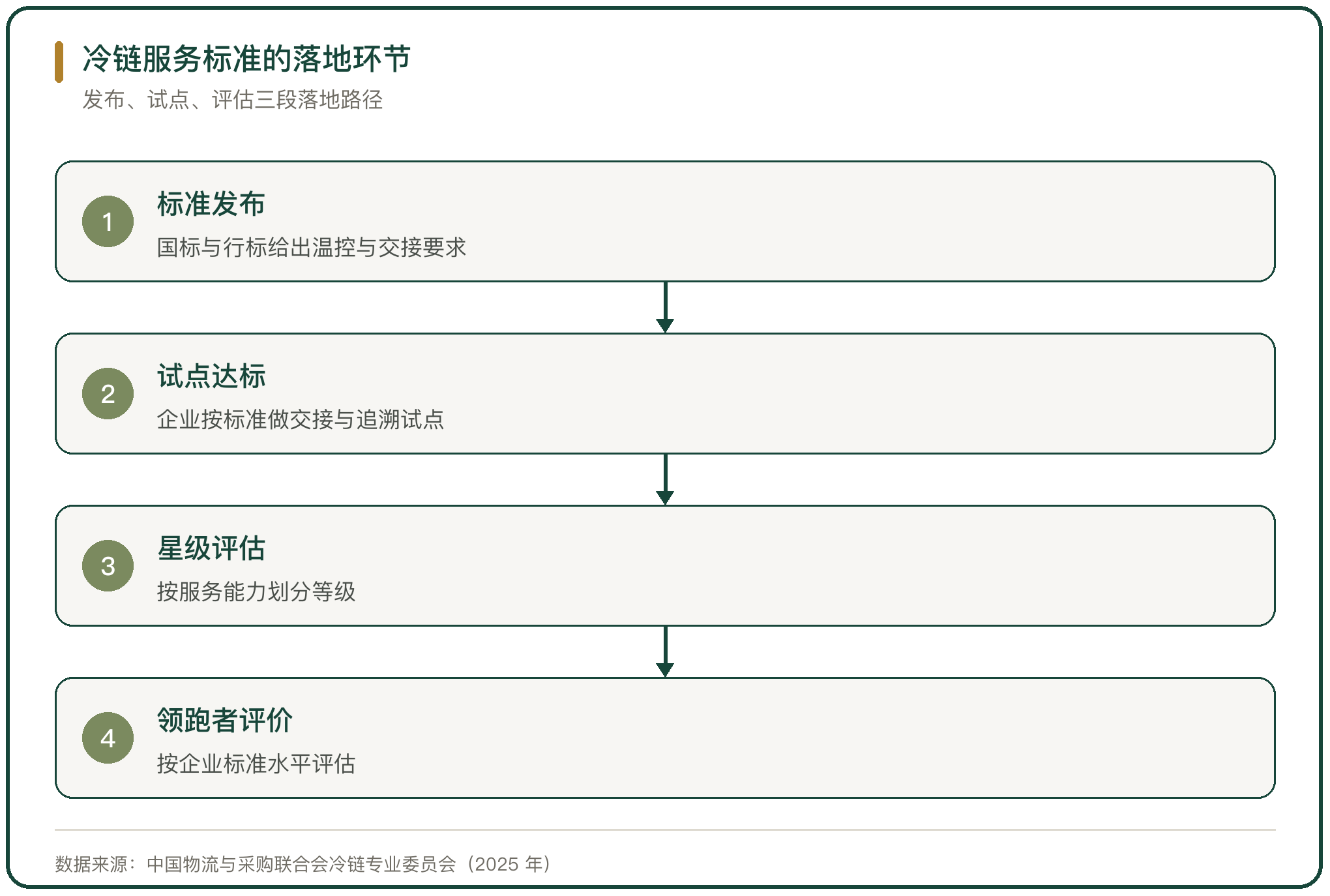冷链服务标准的落地环节