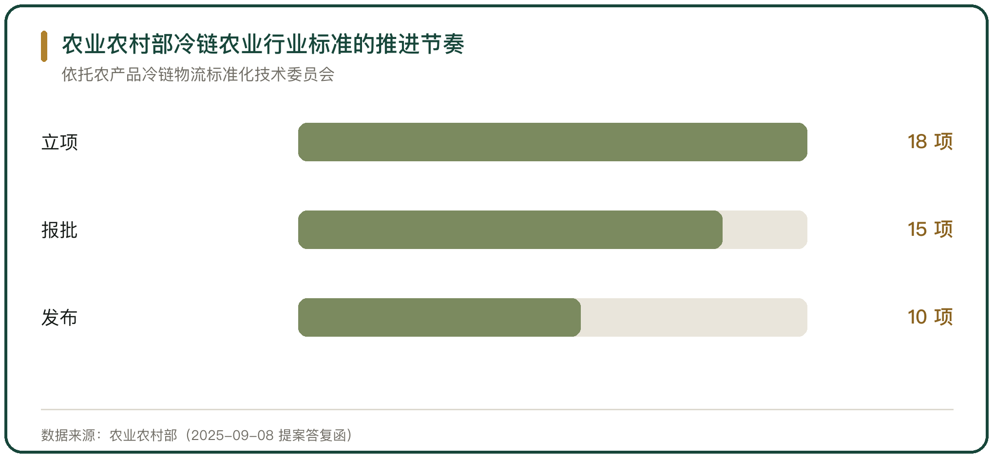 农业农村部冷链农业行业标准的推进节奏