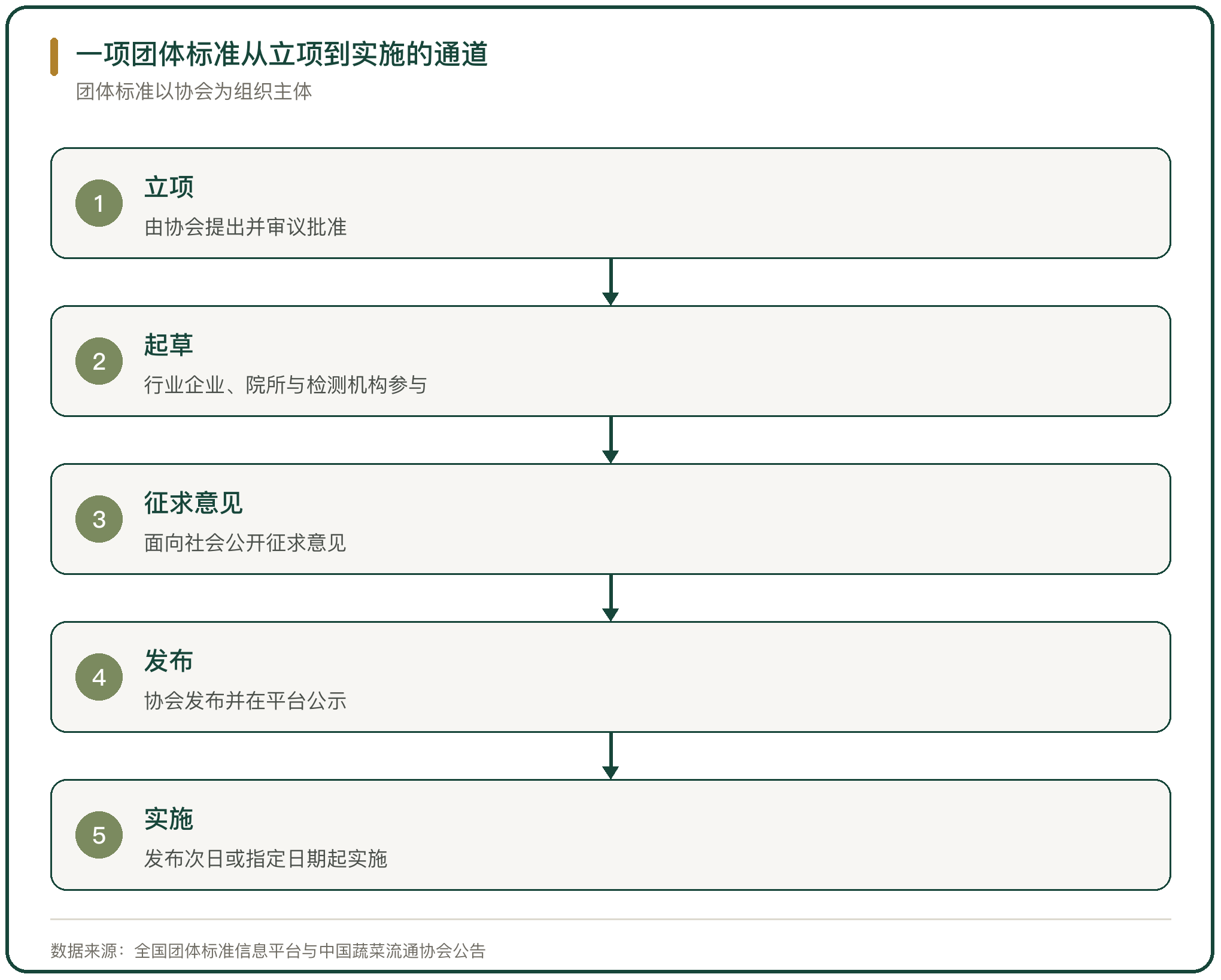 一项团体标准从立项到实施的通道
