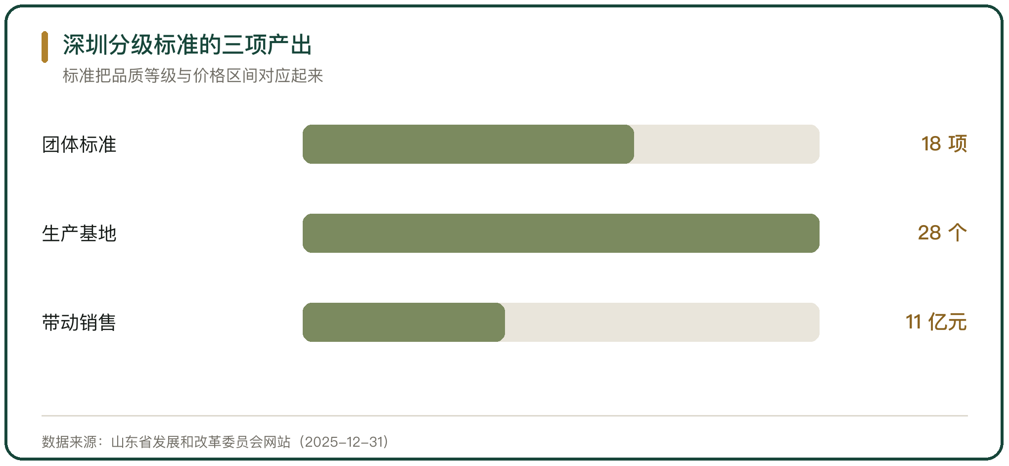 深圳分级标准的三项产出