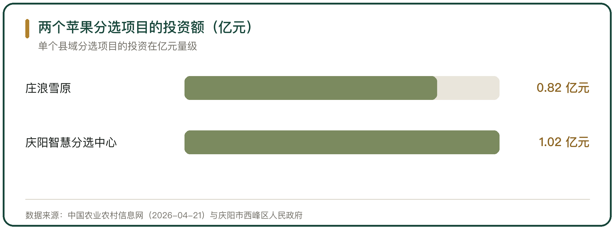 两个苹果分选项目的投资额（亿元）