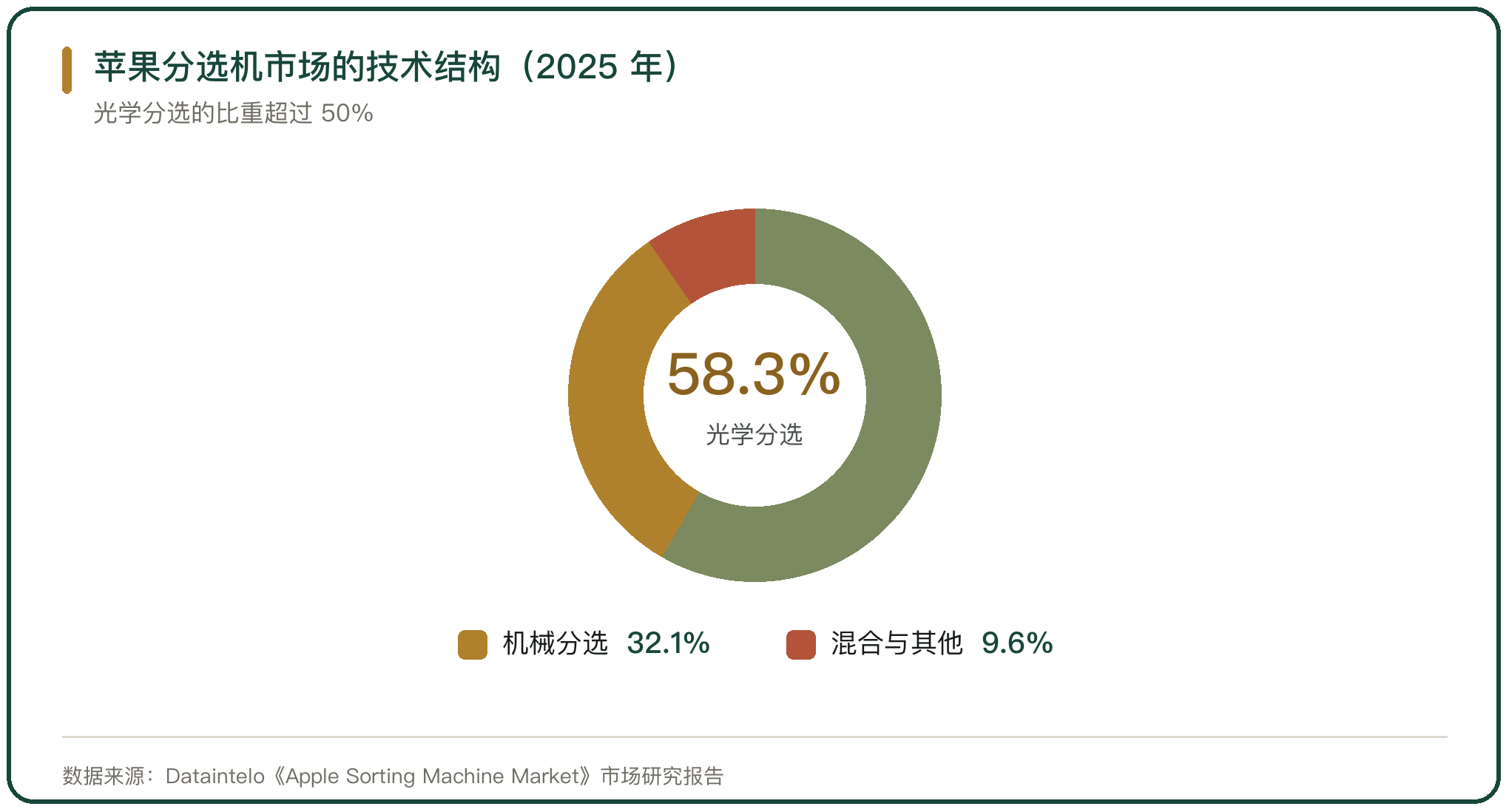 苹果分选机市场的技术结构（2025 年）