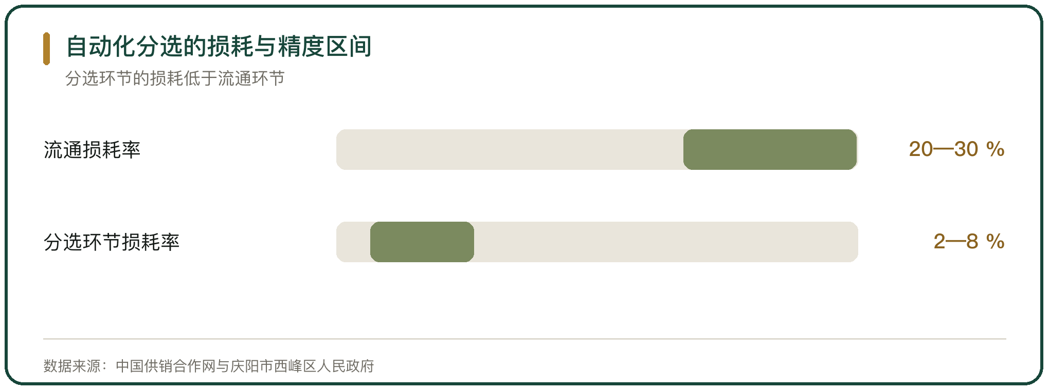 自动化分选的损耗与精度区间