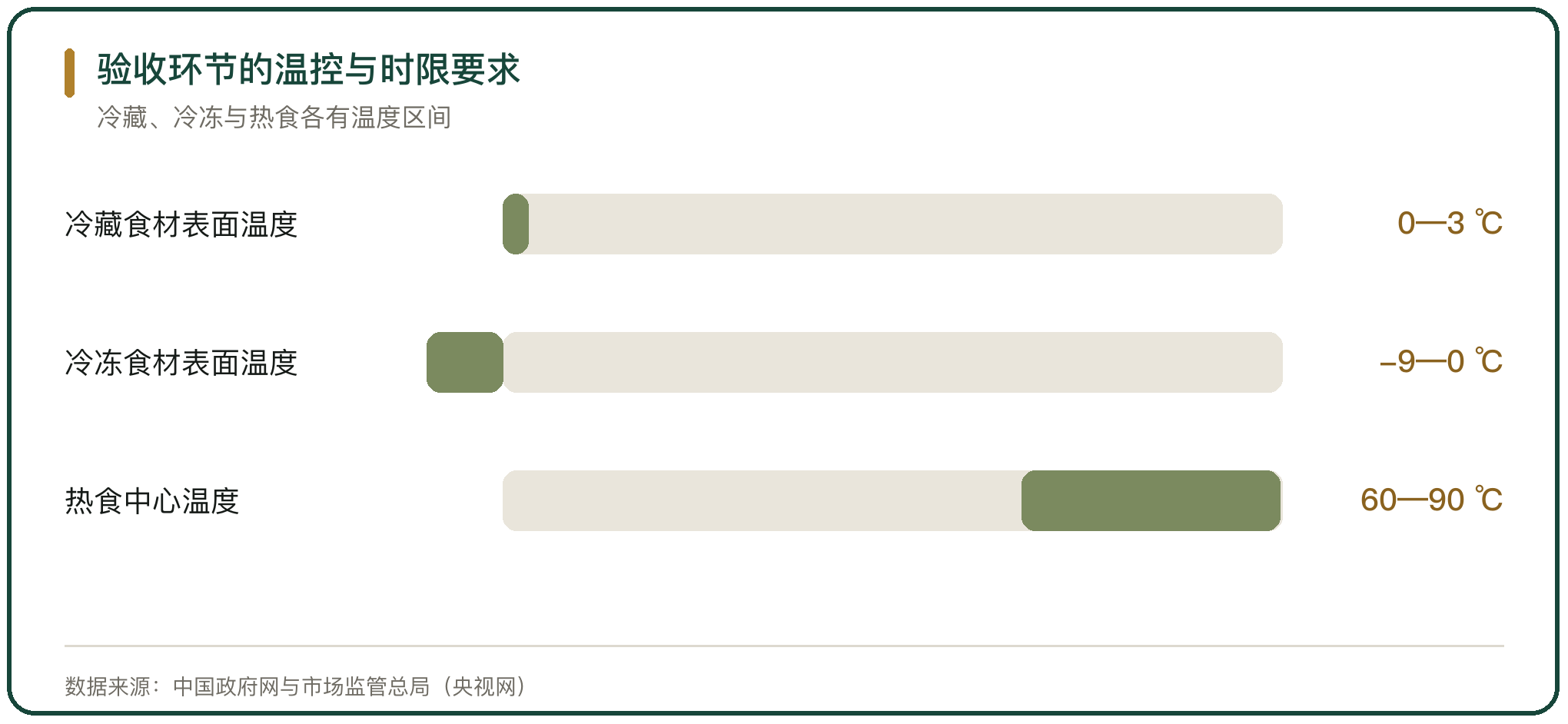验收环节的温控与时限要求