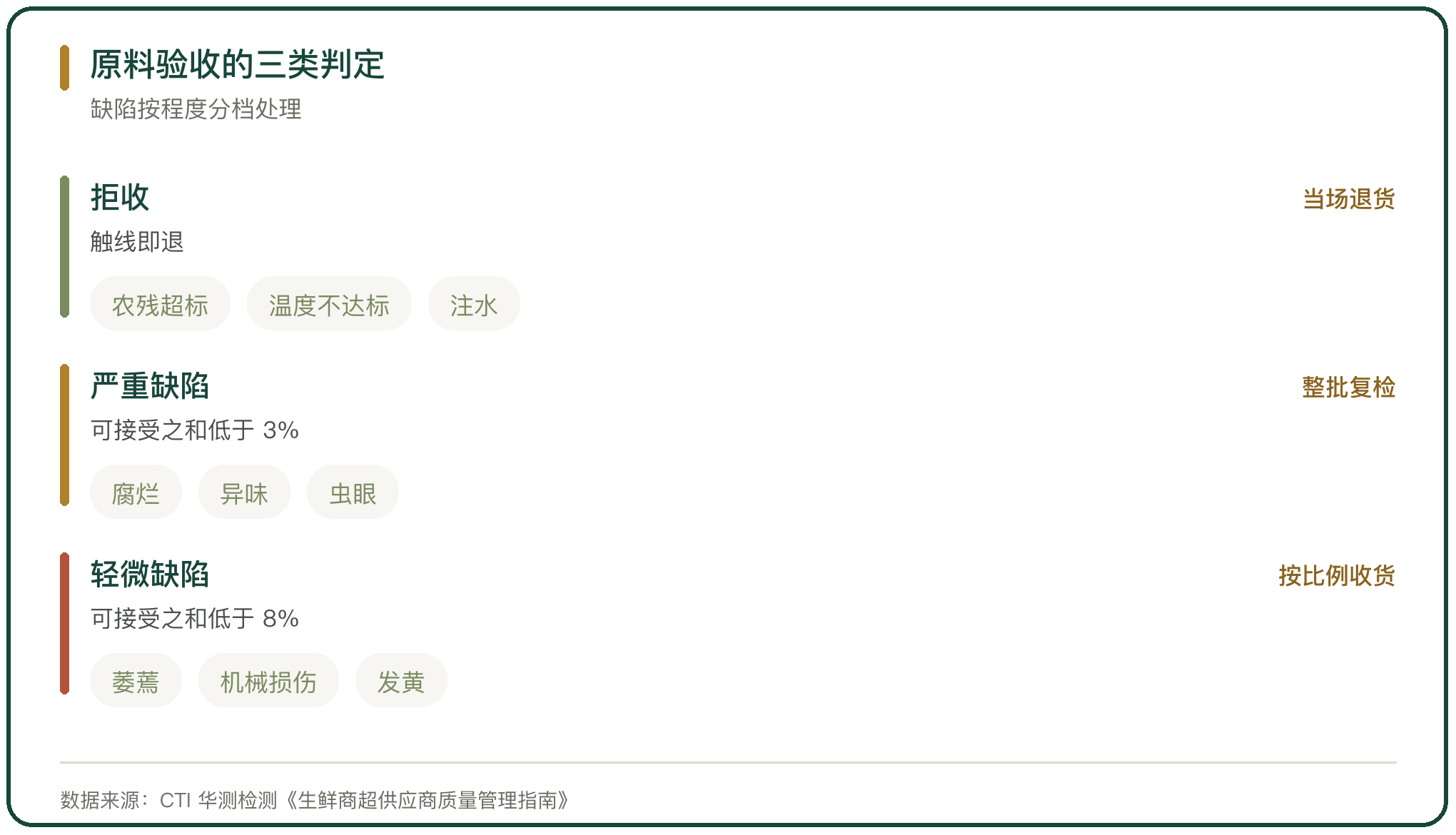 原料验收的三类判定