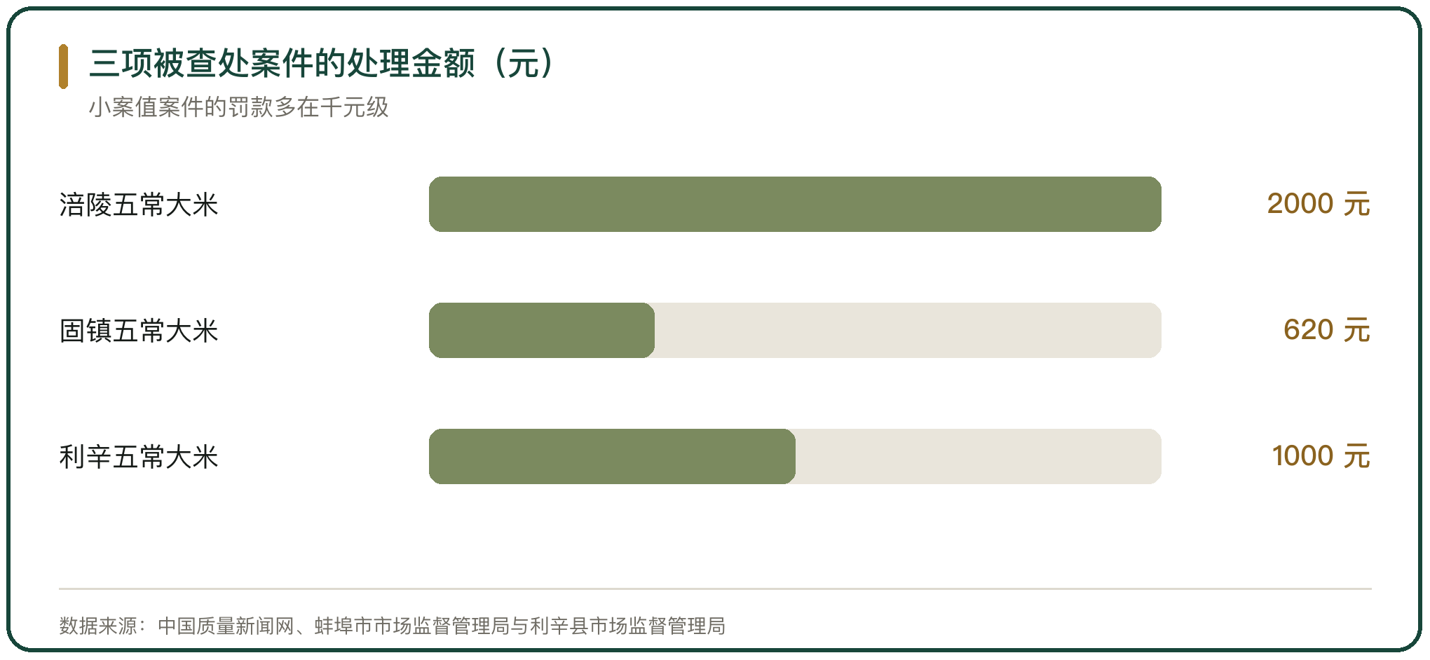 三项被查处案件的处理金额（元）