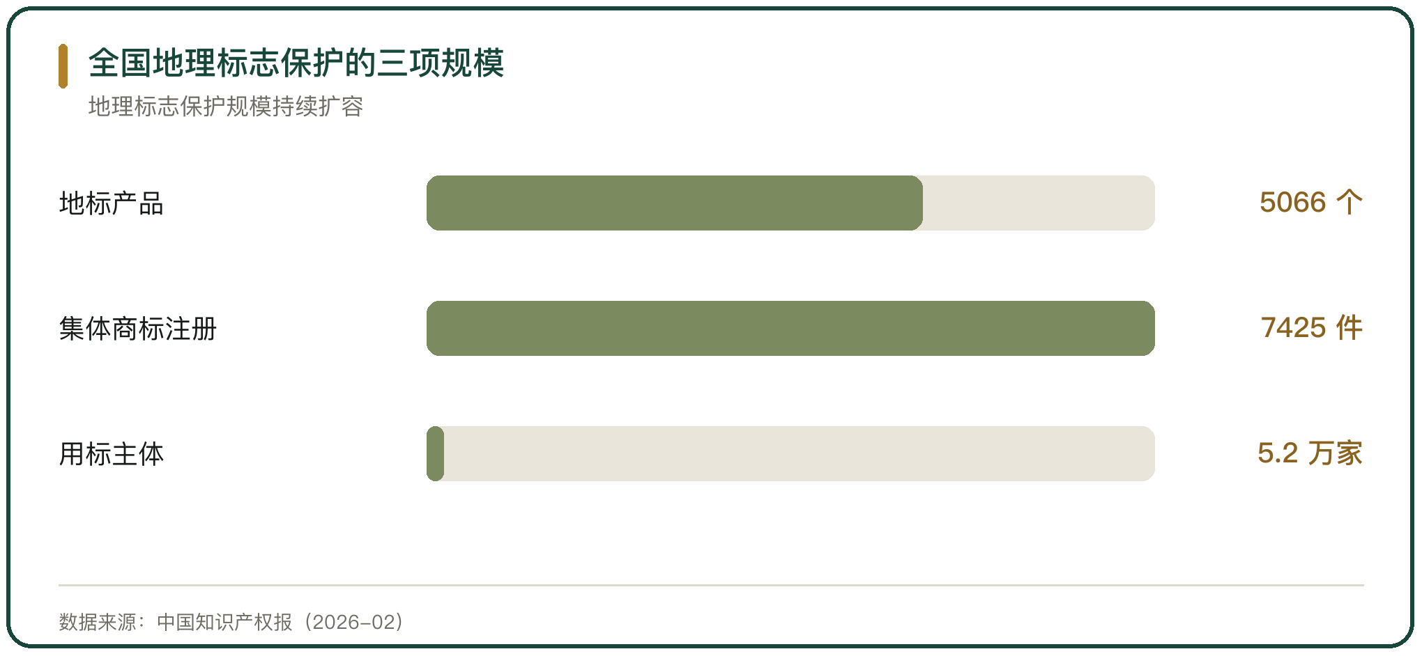 全国地理标志保护的三项规模