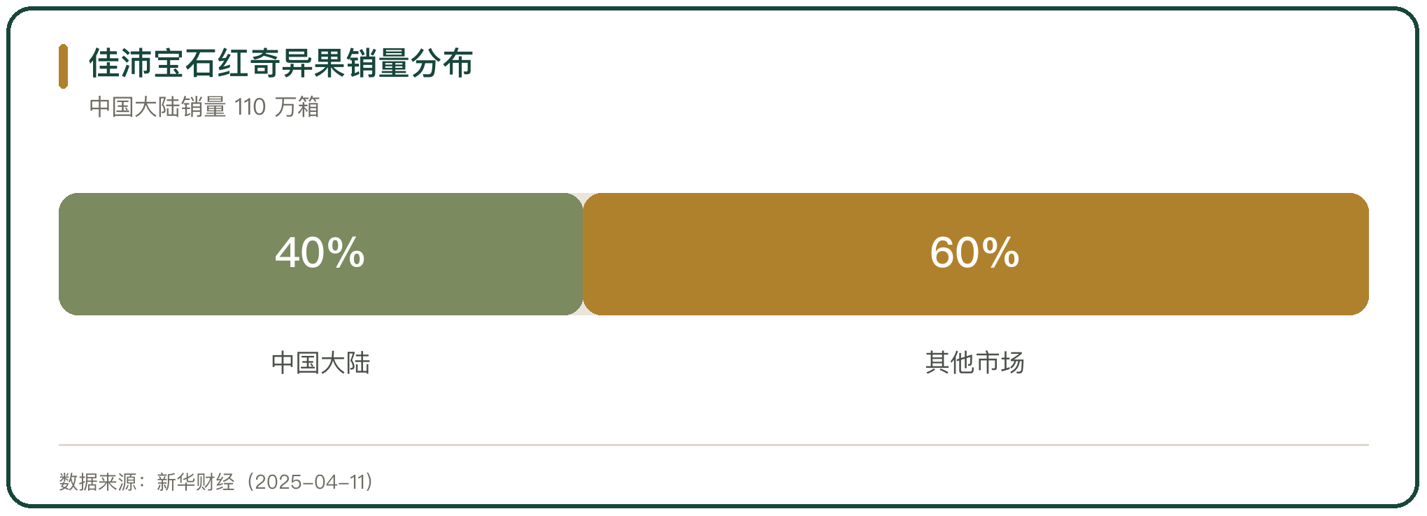 佳沛宝石红奇异果销量分布
