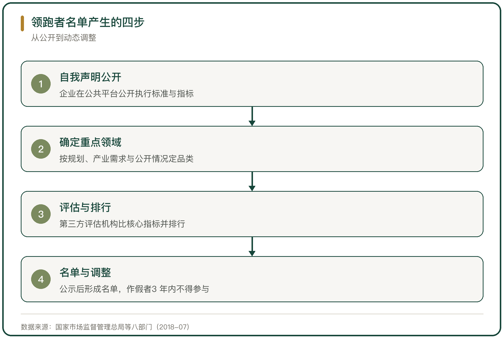 领跑者名单产生的四步