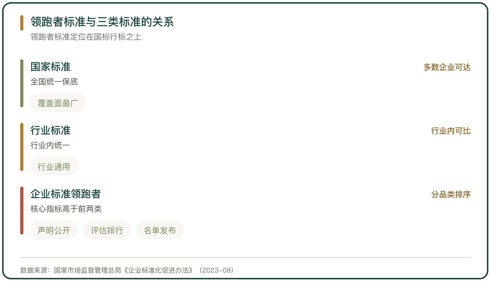 领跑者标准与三类标准的关系