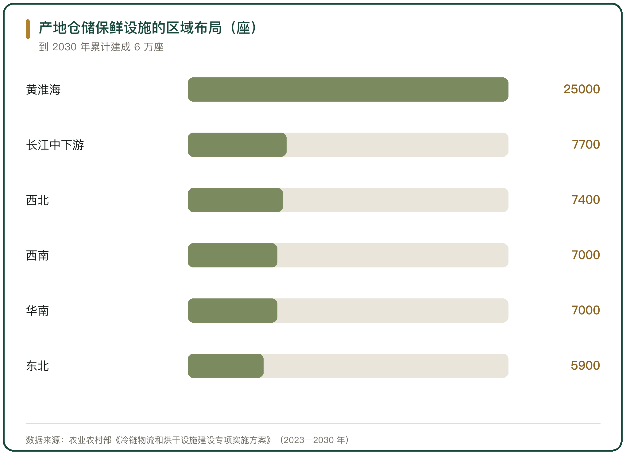 产地仓储保鲜设施的区域布局（座）