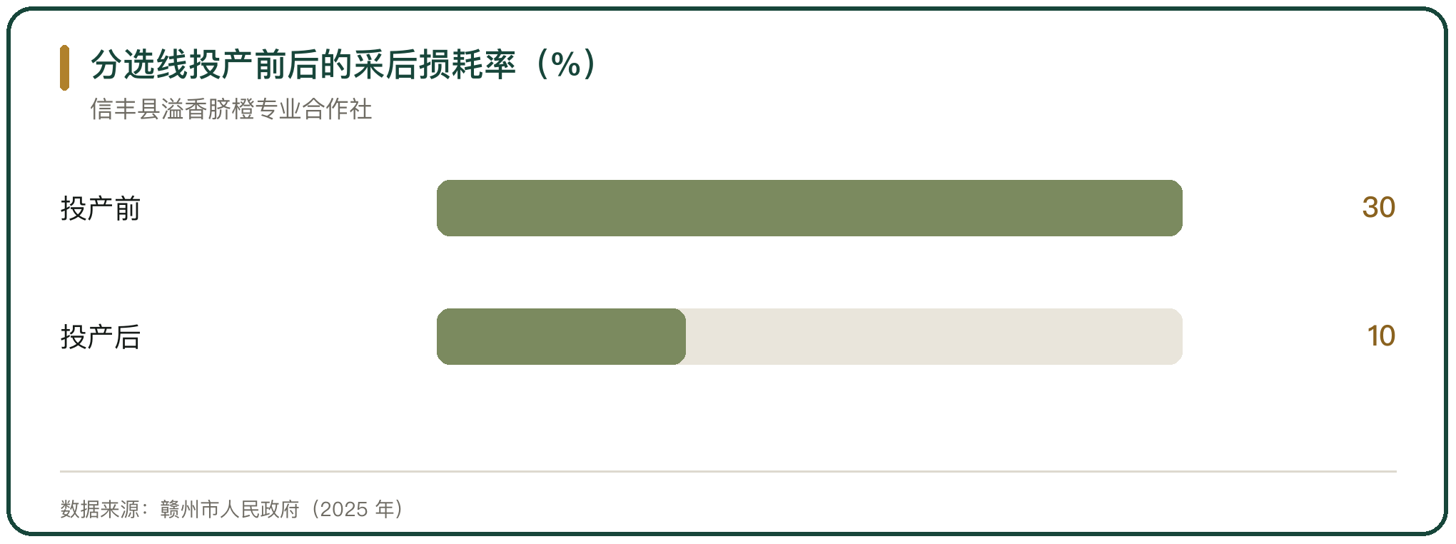 分选线投产前后的采后损耗率（%）