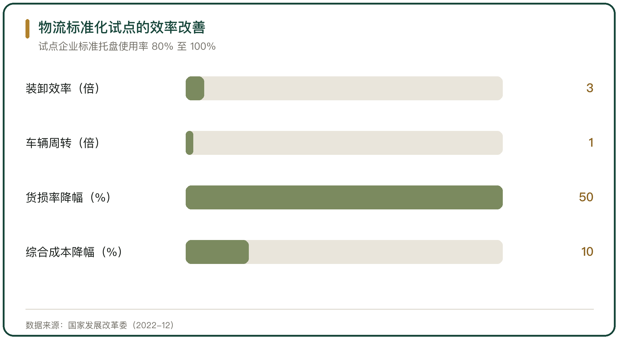 物流标准化试点的效率改善