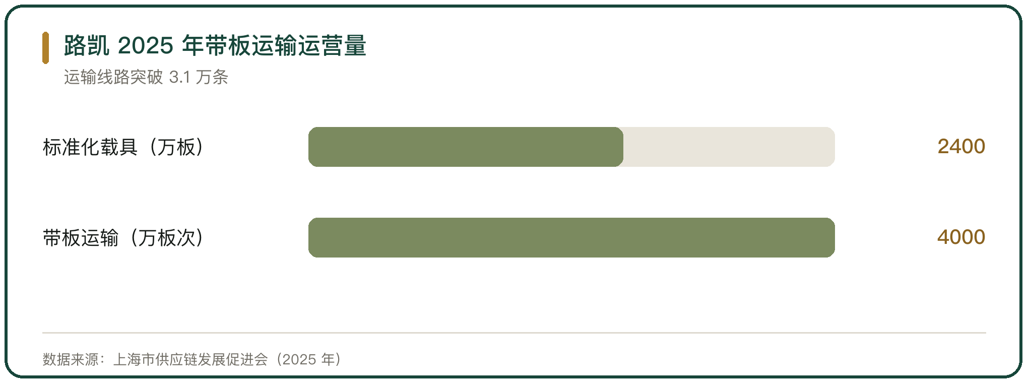 路凯 2025 年带板运输运营量