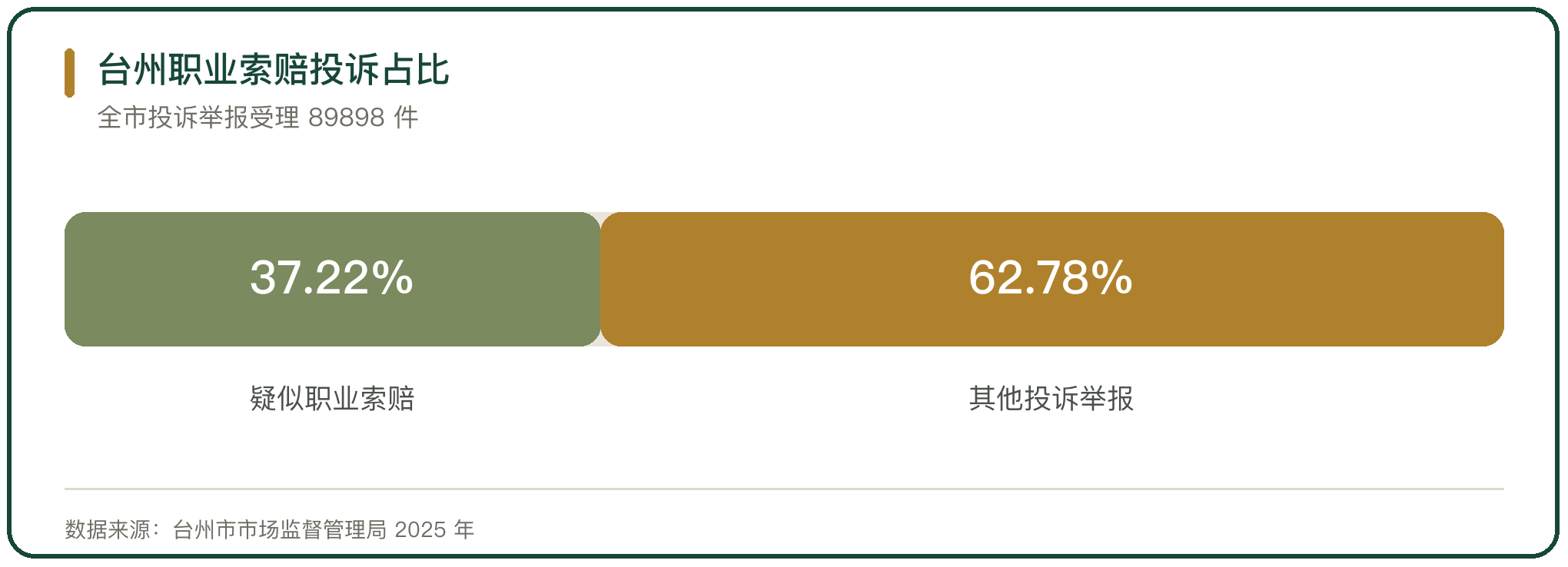 台州职业索赔投诉占比