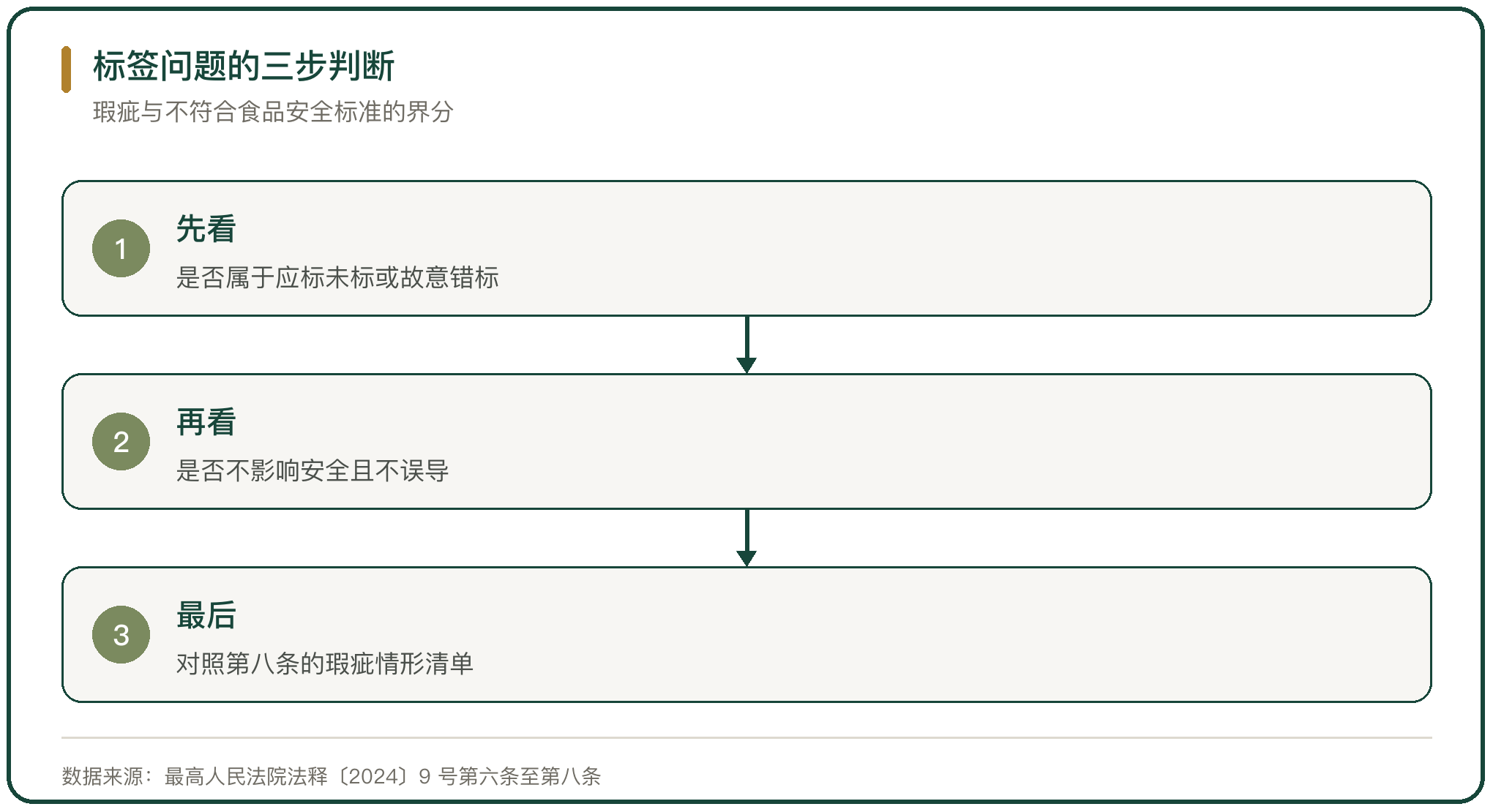 标签问题的三步判断